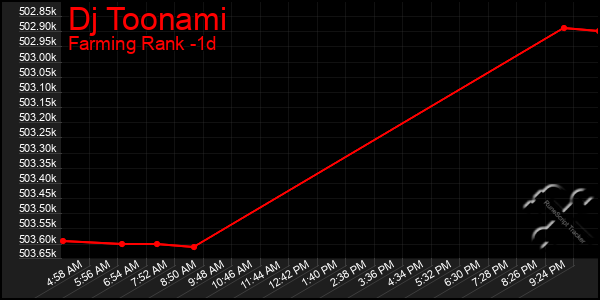 Last 24 Hours Graph of Dj Toonami