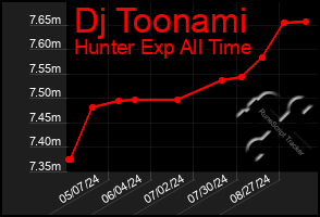 Total Graph of Dj Toonami