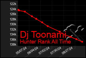 Total Graph of Dj Toonami