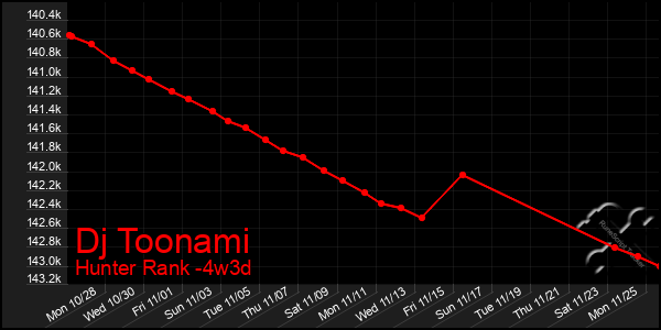 Last 31 Days Graph of Dj Toonami