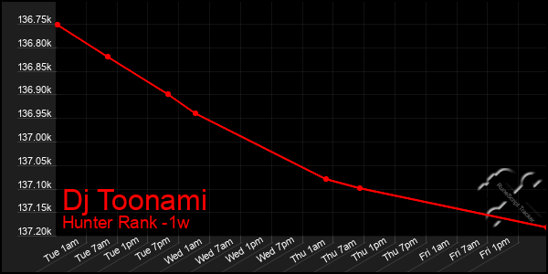 Last 7 Days Graph of Dj Toonami