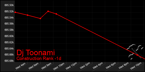 Last 24 Hours Graph of Dj Toonami