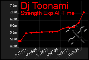 Total Graph of Dj Toonami