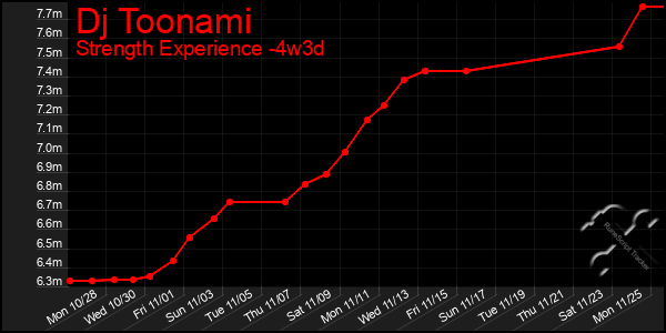 Last 31 Days Graph of Dj Toonami