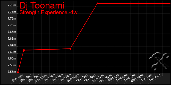 Last 7 Days Graph of Dj Toonami