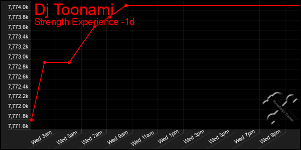 Last 24 Hours Graph of Dj Toonami