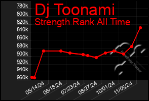 Total Graph of Dj Toonami