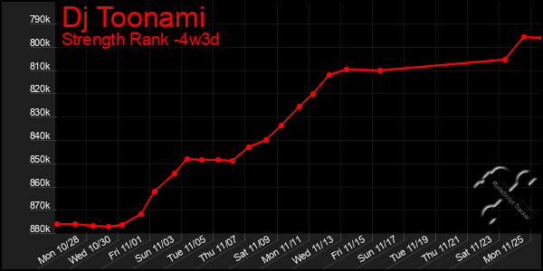 Last 31 Days Graph of Dj Toonami