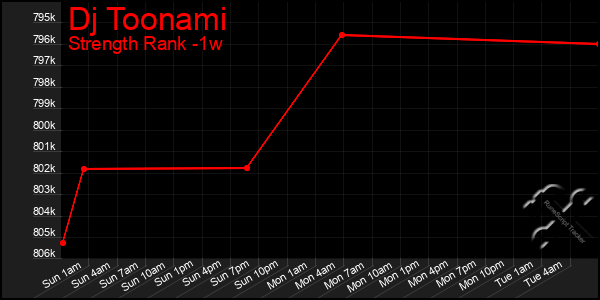 Last 7 Days Graph of Dj Toonami