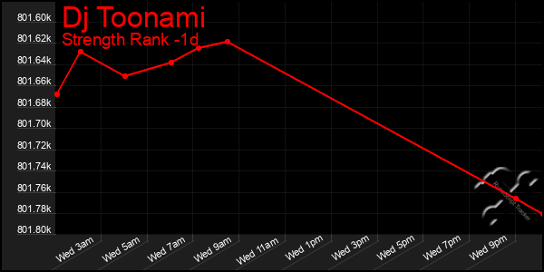 Last 24 Hours Graph of Dj Toonami