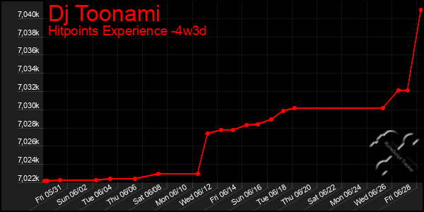 Last 31 Days Graph of Dj Toonami