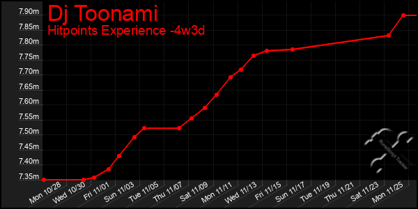 Last 31 Days Graph of Dj Toonami