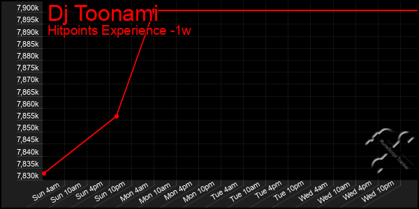 Last 7 Days Graph of Dj Toonami