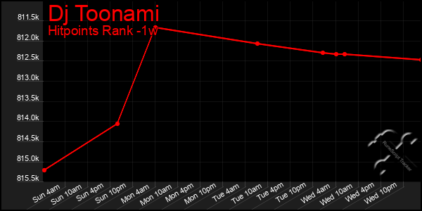 Last 7 Days Graph of Dj Toonami