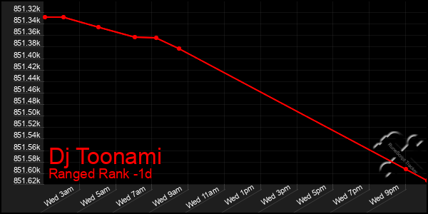 Last 24 Hours Graph of Dj Toonami