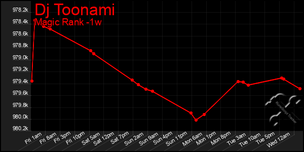 Last 7 Days Graph of Dj Toonami