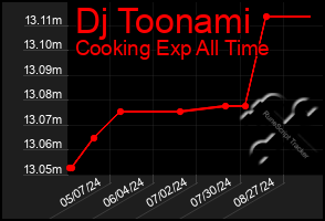 Total Graph of Dj Toonami