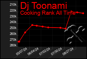 Total Graph of Dj Toonami