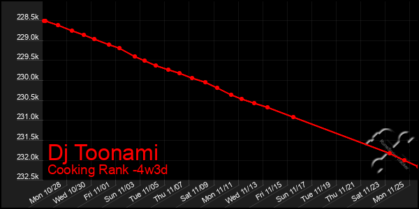 Last 31 Days Graph of Dj Toonami