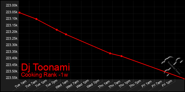 Last 7 Days Graph of Dj Toonami