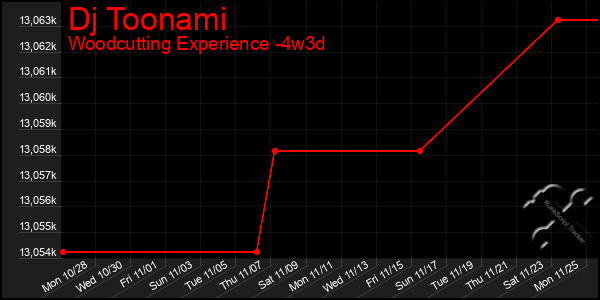 Last 31 Days Graph of Dj Toonami