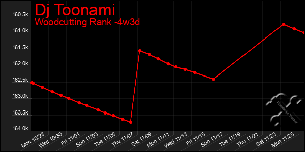 Last 31 Days Graph of Dj Toonami