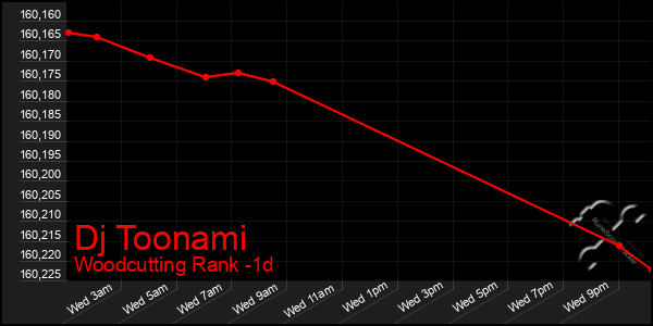 Last 24 Hours Graph of Dj Toonami