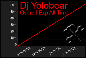 Total Graph of Dj Yolobear