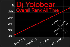 Total Graph of Dj Yolobear