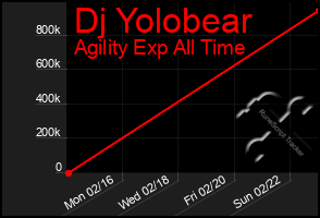 Total Graph of Dj Yolobear