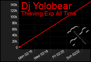 Total Graph of Dj Yolobear