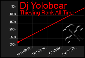 Total Graph of Dj Yolobear