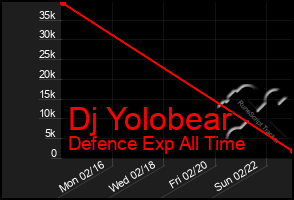 Total Graph of Dj Yolobear