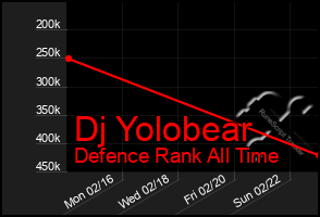 Total Graph of Dj Yolobear