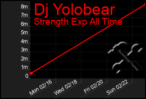 Total Graph of Dj Yolobear