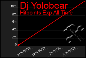 Total Graph of Dj Yolobear