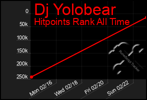 Total Graph of Dj Yolobear