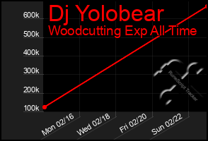 Total Graph of Dj Yolobear