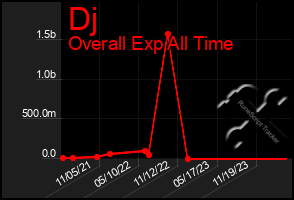 Total Graph of Dj