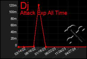 Total Graph of Dj