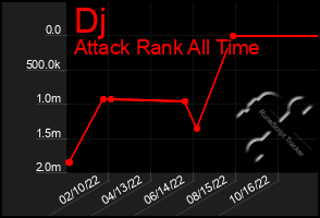 Total Graph of Dj