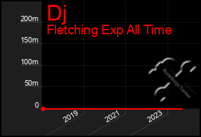 Total Graph of Dj