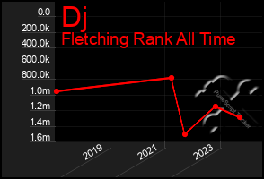 Total Graph of Dj