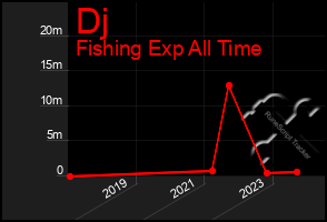 Total Graph of Dj