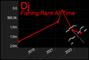 Total Graph of Dj