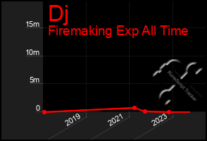 Total Graph of Dj