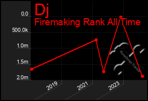 Total Graph of Dj