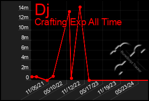 Total Graph of Dj