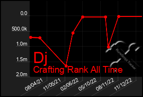 Total Graph of Dj