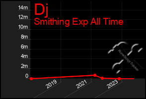 Total Graph of Dj